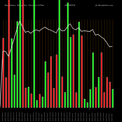 Money Flow charts share 517344 MINDTECK (I) BSE Stock exchange 