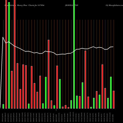 Money Flow charts share 517354 HAVELLSINDIA BSE Stock exchange 