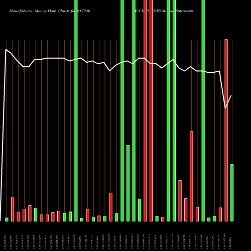 Money Flow charts share 517356 ACI INFOCOM BSE Stock exchange 