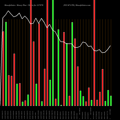 Money Flow charts share 517370 INCAP LTD. BSE Stock exchange 