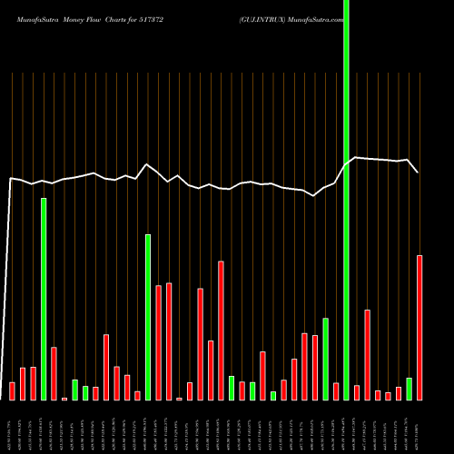 Money Flow charts share 517372 GUJ.INTRUX BSE Stock exchange 