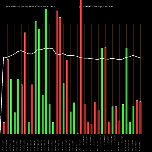 Money Flow charts share 517385 SYMPHONY BSE Stock exchange 