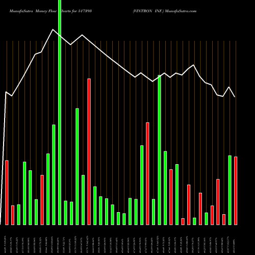 Money Flow charts share 517393 VINTRON INF. BSE Stock exchange 