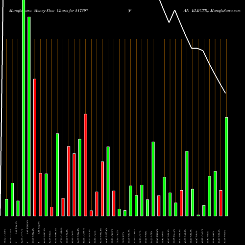 Money Flow charts share 517397 PAN ELECTR. BSE Stock exchange 