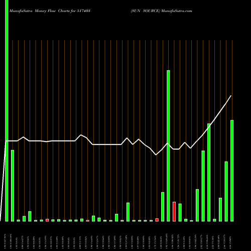 Money Flow charts share 517403 SUN SOURCE BSE Stock exchange 