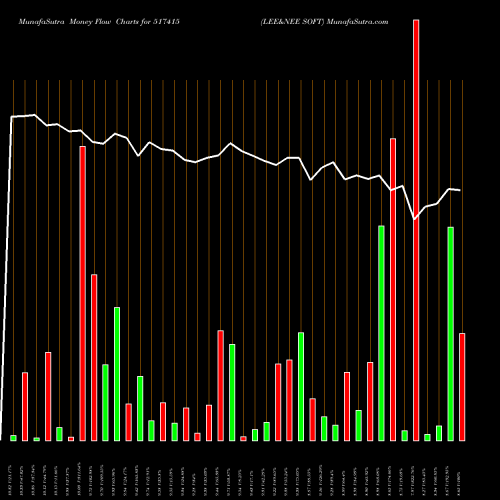 Money Flow charts share 517415 LEE&NEE SOFT BSE Stock exchange 