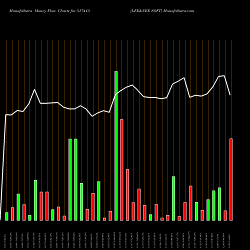 Money Flow charts share 517415 LEE&NEE SOFT BSE Stock exchange 