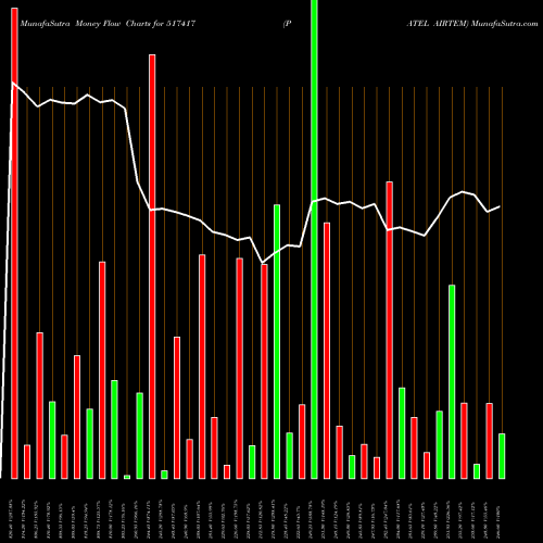 Money Flow charts share 517417 PATEL AIRTEM BSE Stock exchange 