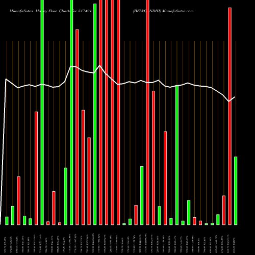 Money Flow charts share 517421 BFLYGANDHI BSE Stock exchange 