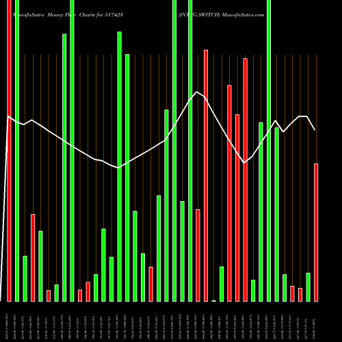 Money Flow charts share 517423 INTEG.SWITCH BSE Stock exchange 