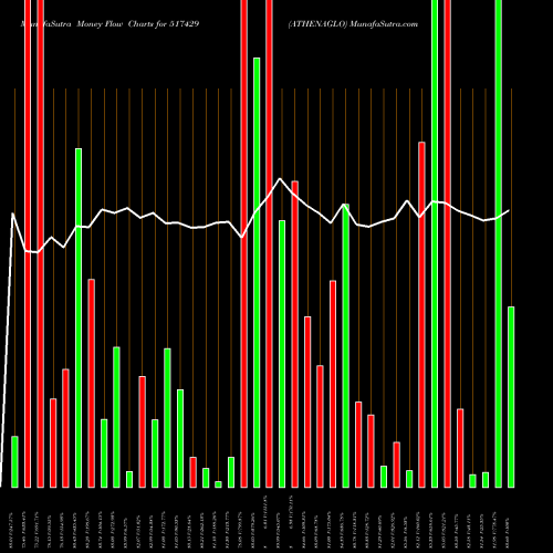 Money Flow charts share 517429 ATHENAGLO BSE Stock exchange 