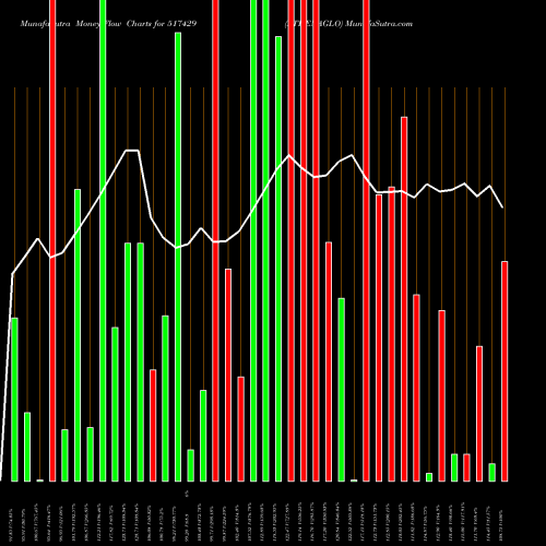 Money Flow charts share 517429 ATHENAGLO BSE Stock exchange 