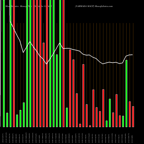 Money Flow charts share 517431 NARMADA MACP BSE Stock exchange 