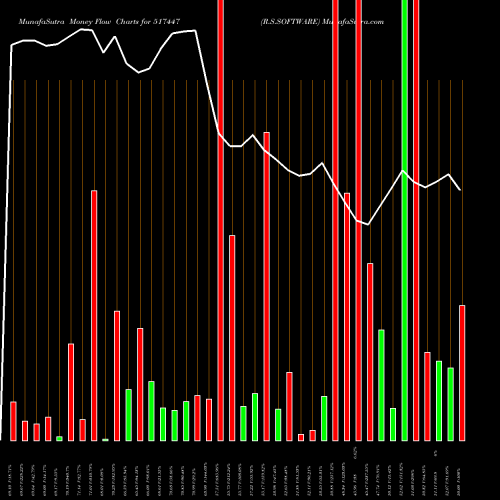 Money Flow charts share 517447 R.S.SOFTWARE BSE Stock exchange 