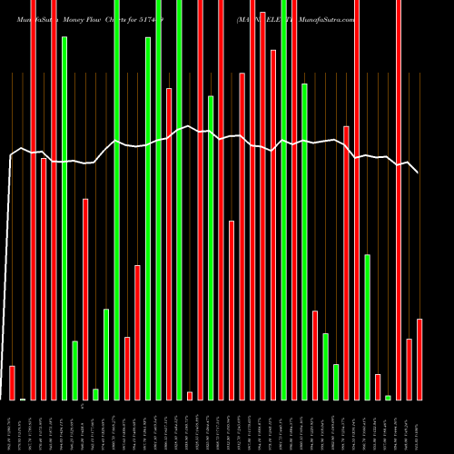 Money Flow charts share 517449 MAGNA ELECTR BSE Stock exchange 