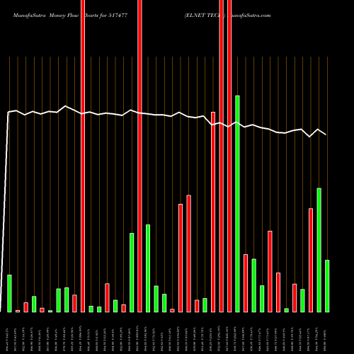 Money Flow charts share 517477 ELNET TECH. BSE Stock exchange 