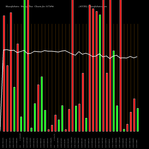Money Flow charts share 517494 ACCEL BSE Stock exchange 