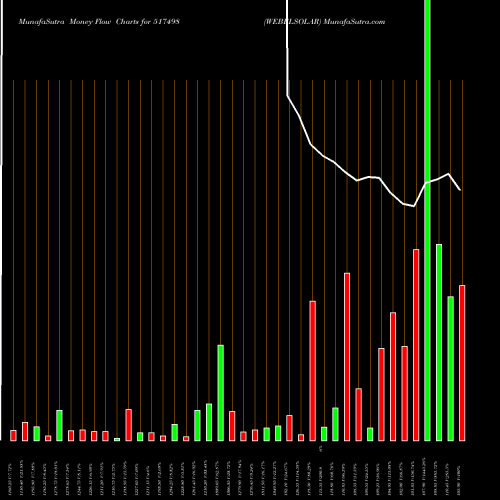 Money Flow charts share 517498 WEBELSOLAR BSE Stock exchange 