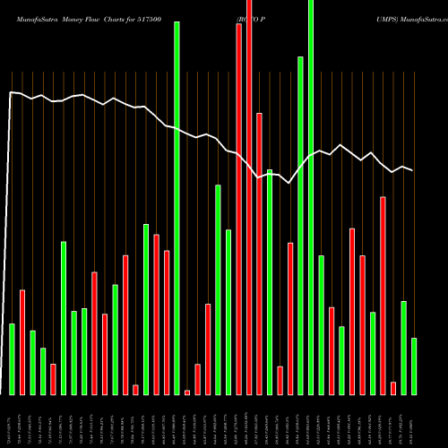 Money Flow charts share 517500 ROTO PUMPS BSE Stock exchange 
