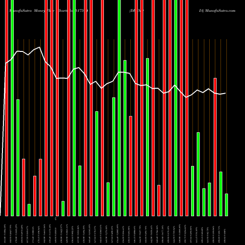 Money Flow charts share 517514 DHINDIA BSE Stock exchange 