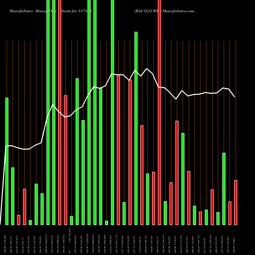 Money Flow charts share 517522 RAJ GLO WIR BSE Stock exchange 