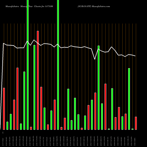 Money Flow charts share 517530 SURANATP BSE Stock exchange 