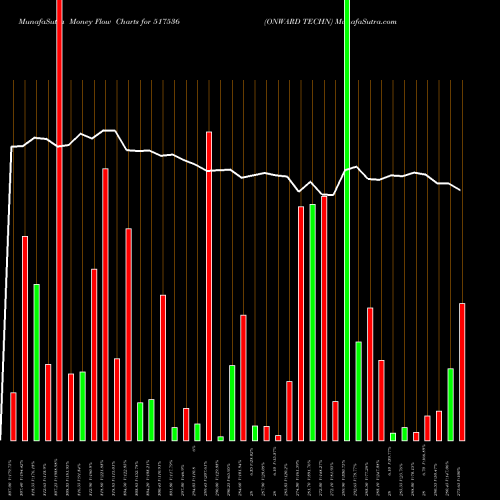 Money Flow charts share 517536 ONWARD TECHN BSE Stock exchange 