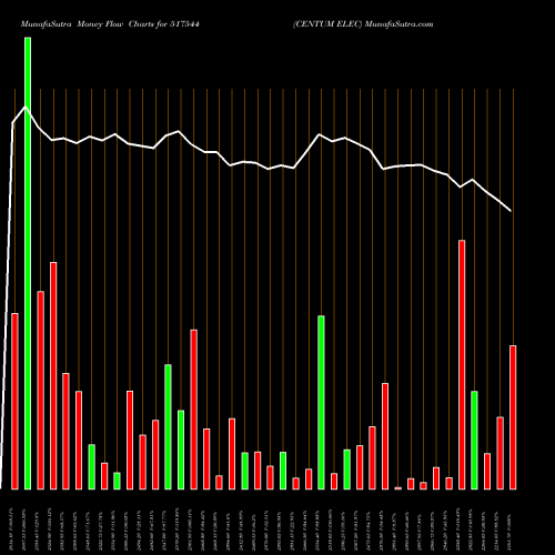 Money Flow charts share 517544 CENTUM ELEC BSE Stock exchange 