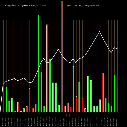 Money Flow charts share 517546 ALFA TRANSFO BSE Stock exchange 