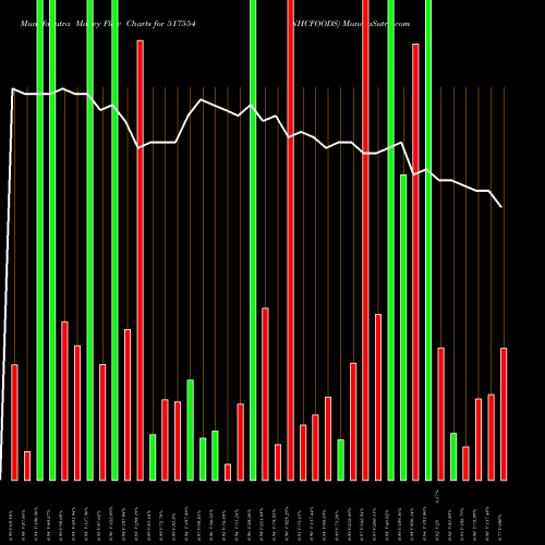 Money Flow charts share 517554 NHCFOODS BSE Stock exchange 