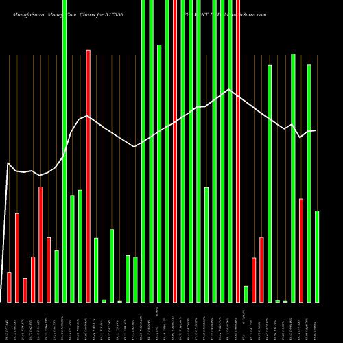 Money Flow charts share 517556 PVP VENT LTD BSE Stock exchange 