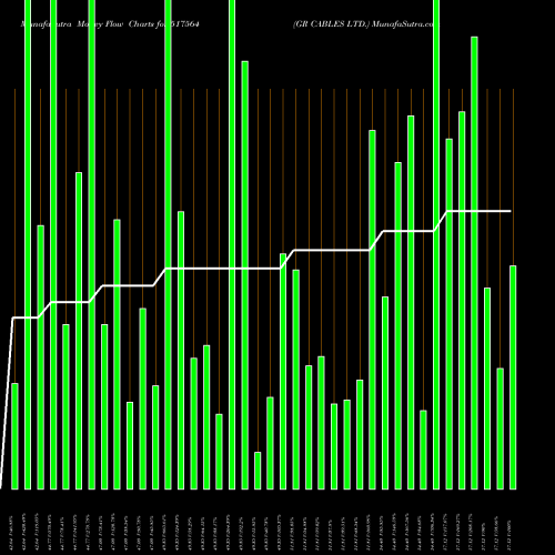 Money Flow charts share 517564 GR CABLES LTD. BSE Stock exchange 