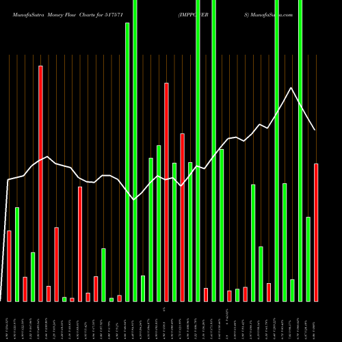 Money Flow charts share 517571 IMPPOWERS BSE Stock exchange 