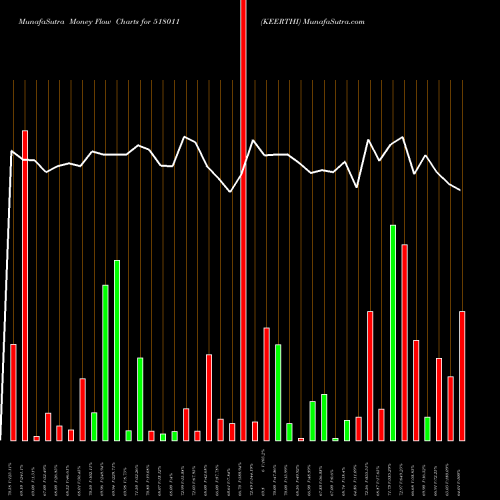 Money Flow charts share 518011 KEERTHI BSE Stock exchange 