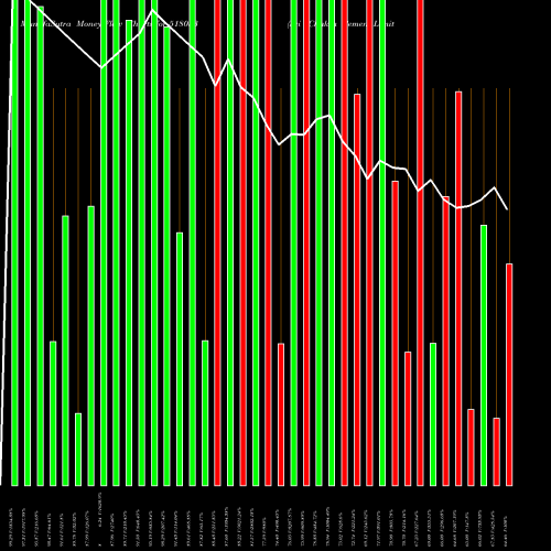 Money Flow charts share 518053 Sri Chakra Cement Limited BSE Stock exchange 