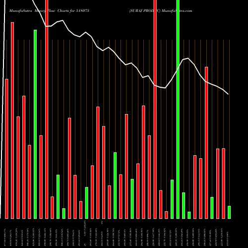 Money Flow charts share 518075 SURAJ PRODUC BSE Stock exchange 