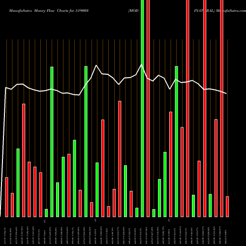 Money Flow charts share 519003 MODINATURAL BSE Stock exchange 