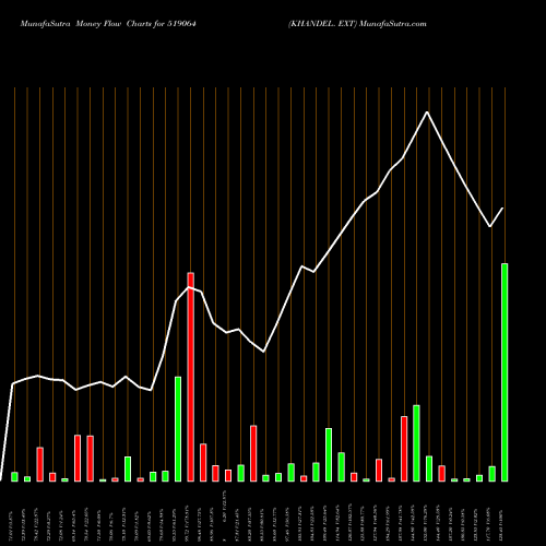 Money Flow charts share 519064 KHANDEL. EXT BSE Stock exchange 