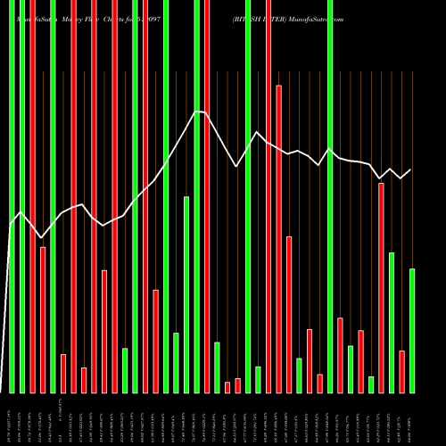 Money Flow charts share 519097 RITESH INTER BSE Stock exchange 