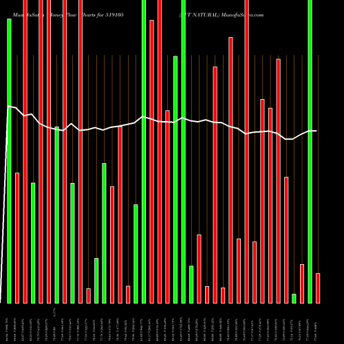 Money Flow charts share 519105 AVT NATURAL BSE Stock exchange 