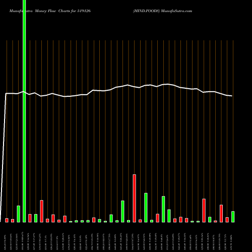 Money Flow charts share 519126 HIND.FOODS BSE Stock exchange 