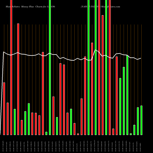 Money Flow charts share 519136 NAHAR INDUST BSE Stock exchange 