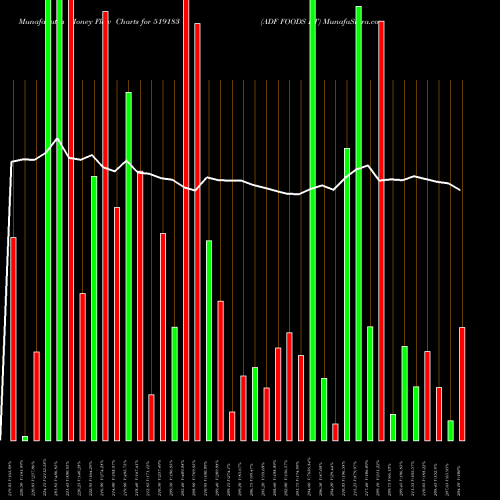 Money Flow charts share 519183 ADF FOODS LT BSE Stock exchange 