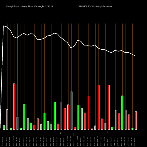 Money Flow charts share 519216 AJANTA SOYA BSE Stock exchange 