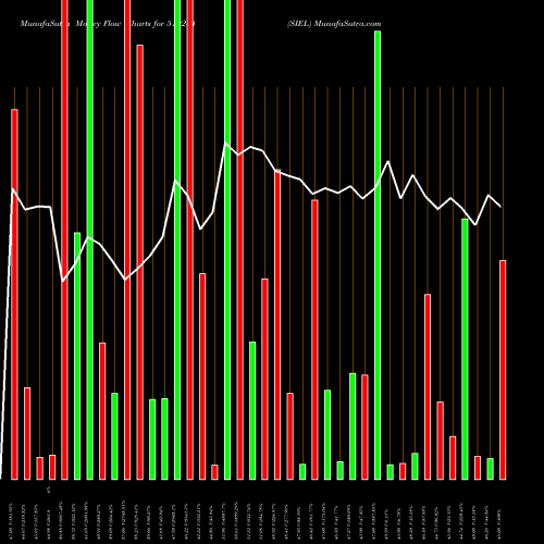 Money Flow charts share 519234 SIEL BSE Stock exchange 