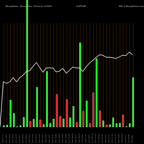 Money Flow charts share 519238 SAPTARISHI A BSE Stock exchange 