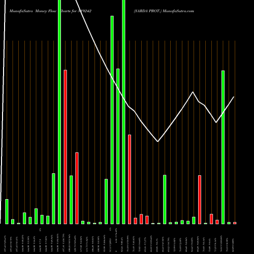Money Flow charts share 519242 SARDA PROT. BSE Stock exchange 