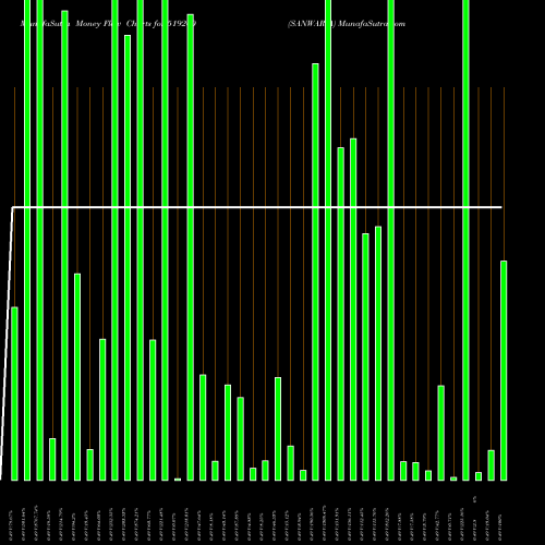 Money Flow charts share 519260 SANWARIA BSE Stock exchange 