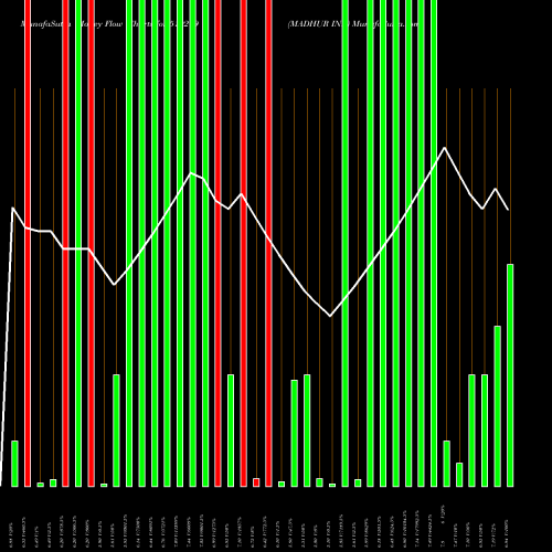 Money Flow charts share 519279 MADHUR IND BSE Stock exchange 