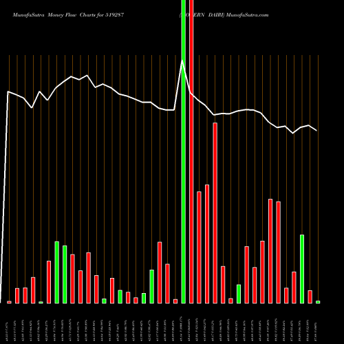 Money Flow charts share 519287 MODERN DAIRI BSE Stock exchange 